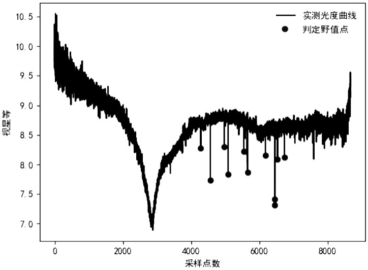 Method and device for space target attitude stability estimation based on photometric spectral features