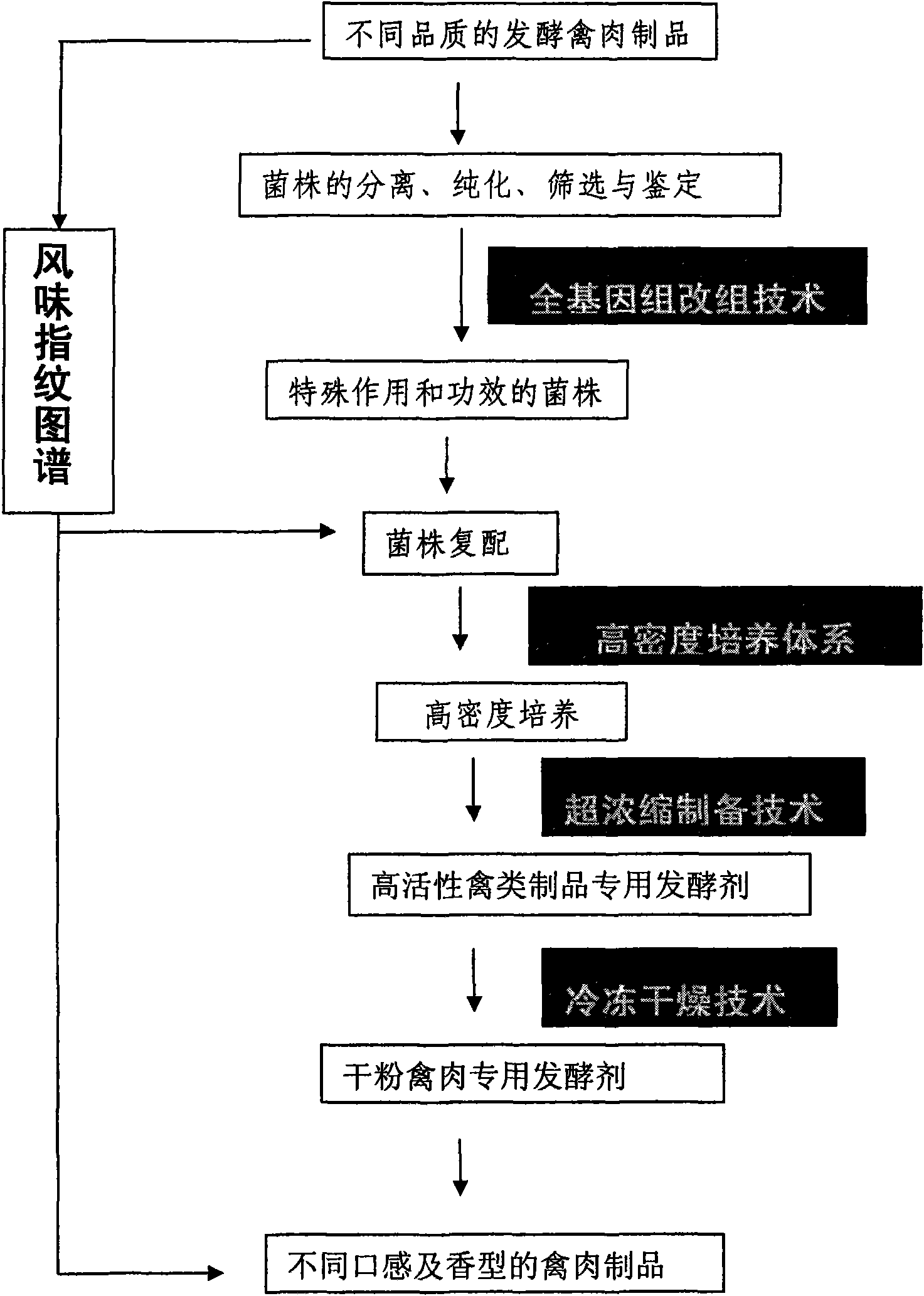 Production method of characteristic fermented poultry meat products