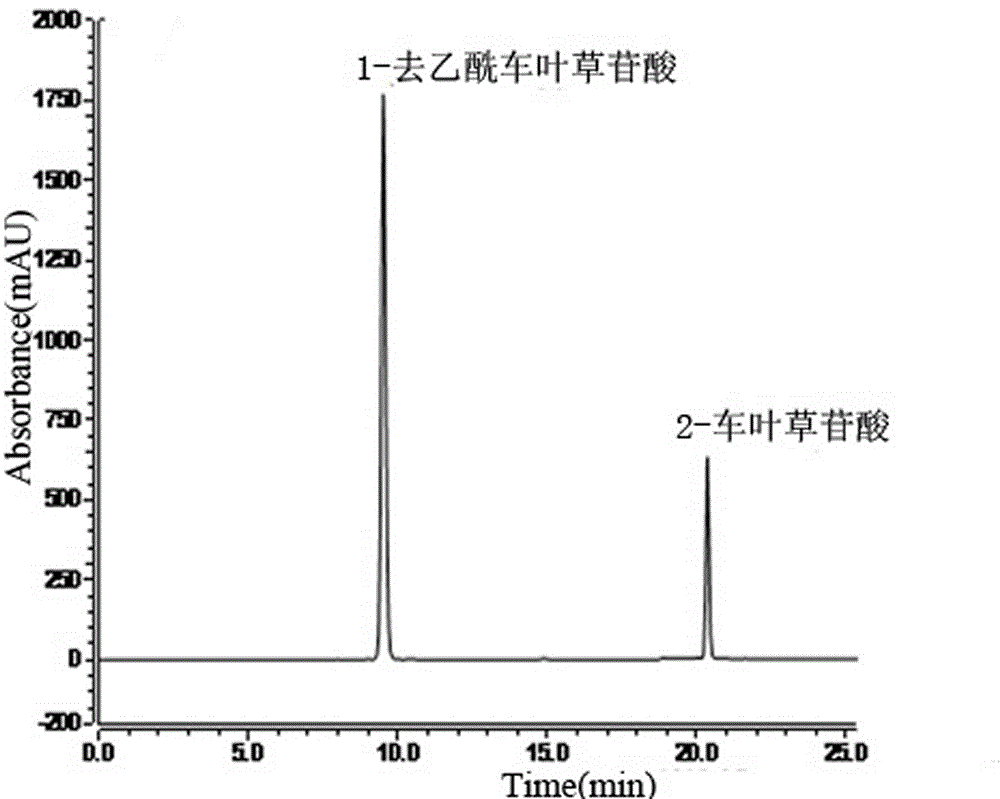 Method for simultaneous determination of asperuloside acid and deacetylasperulosidicacid content in Noni juice by HPLC