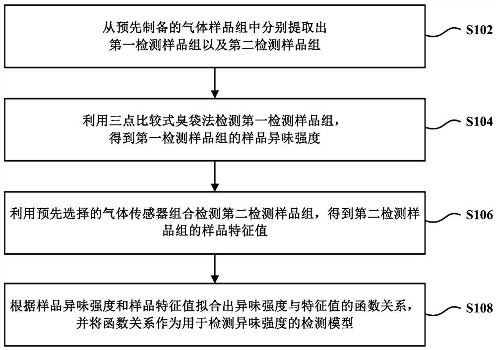 Odor intensity detection model generation method, odor intensity detection method and refrigerator