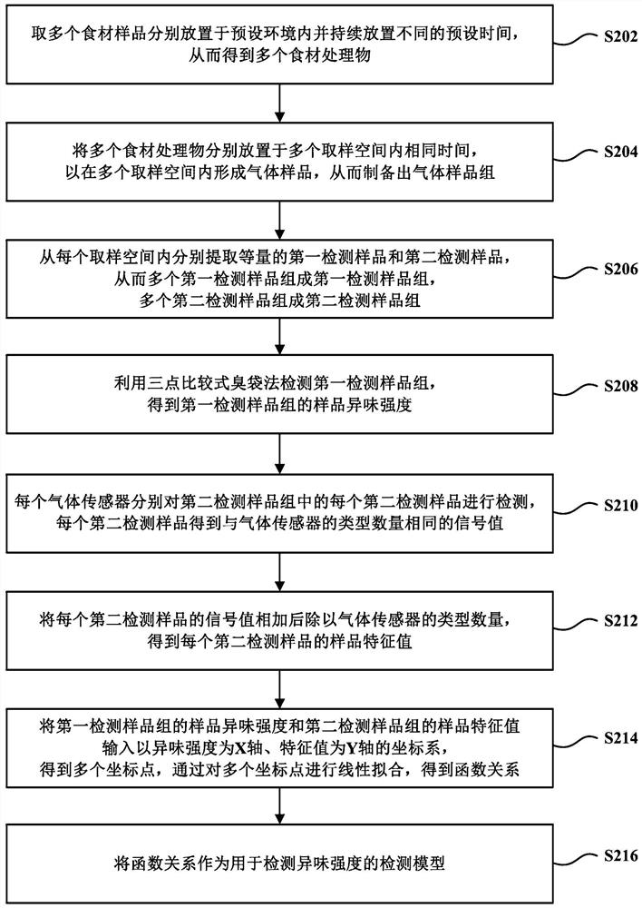 Odor intensity detection model generation method, odor intensity detection method and refrigerator