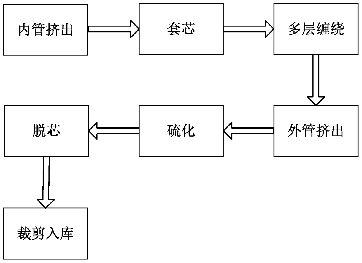 High-pressure rubber pipe producing and manufacturing method