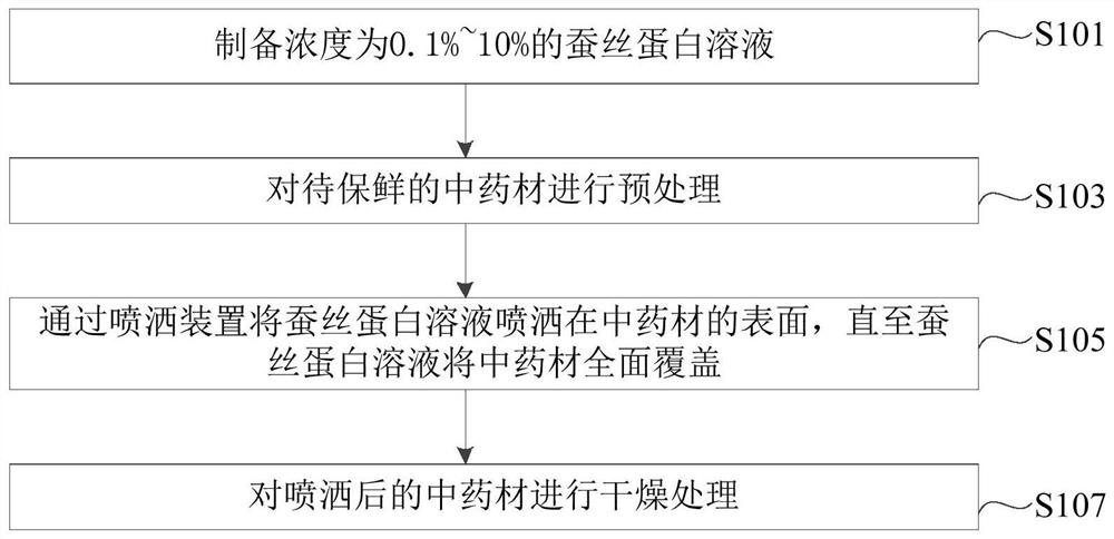 Preservation method for large traditional Chinese medicinal materials