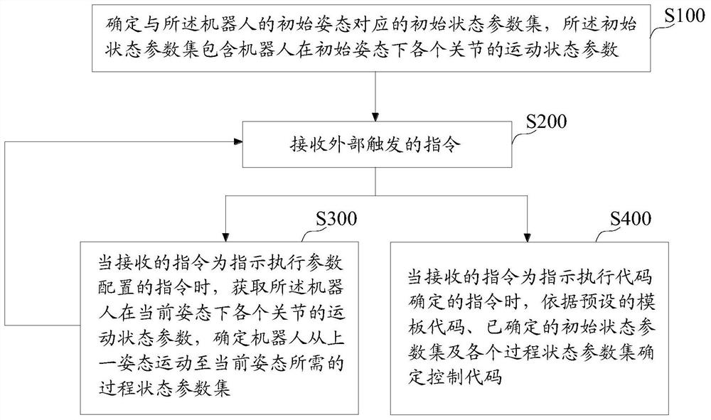 A robot programming method, device and equipment, and storage medium