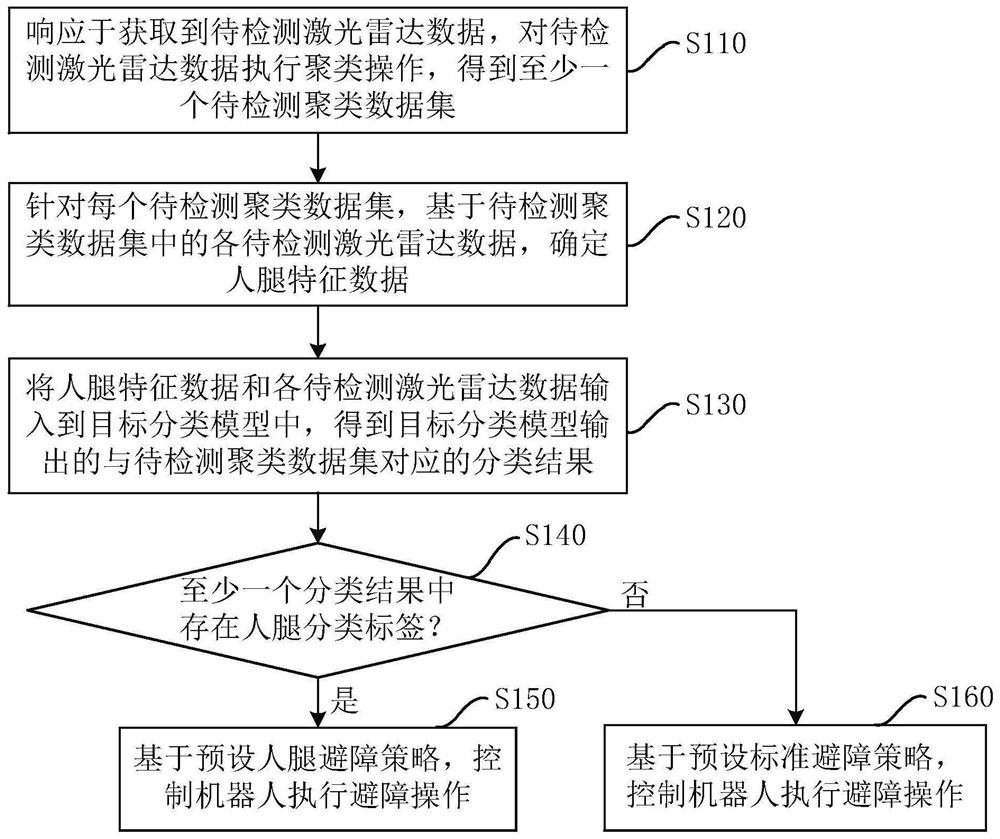 Obstacle avoidance method and device, equipment and storage medium