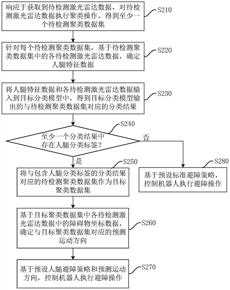 Obstacle avoidance method and device, equipment and storage medium