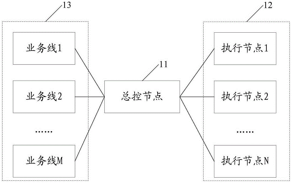 Task distribution method, device and system