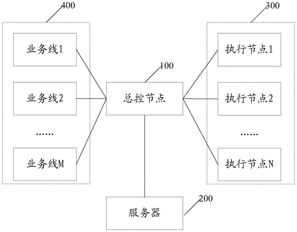Task distribution method, device and system