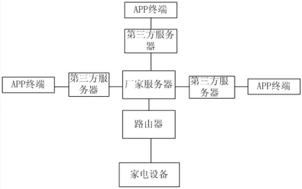 Method for achieving connection between one household electric appliance and multiple servers
