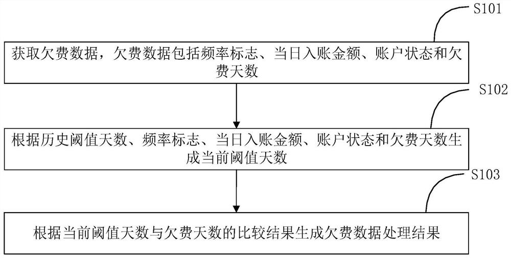 Arrearage data processing method, device and system