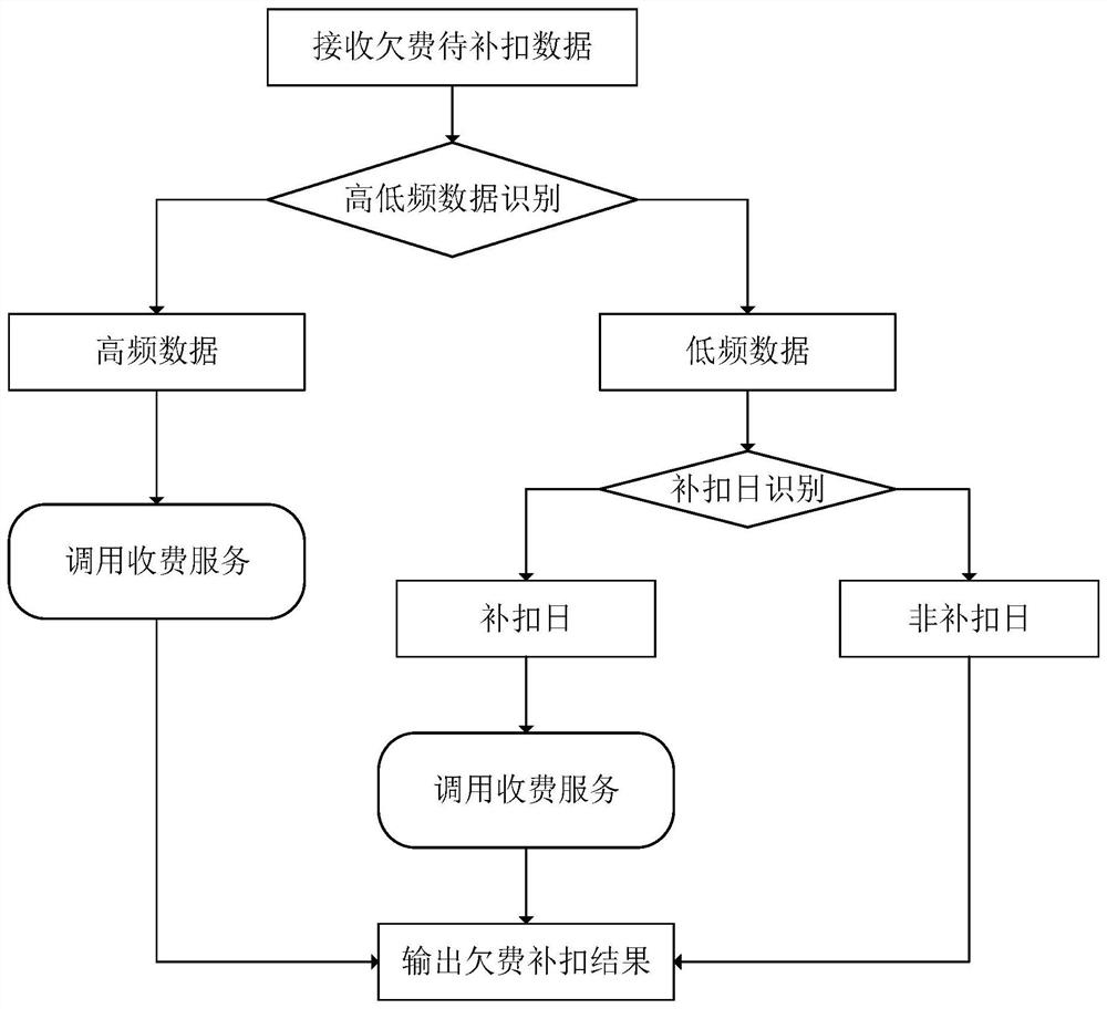 Arrearage data processing method, device and system