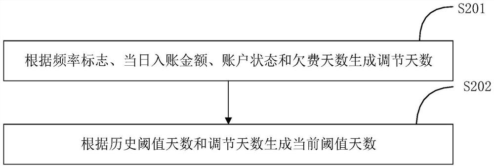 Arrearage data processing method, device and system