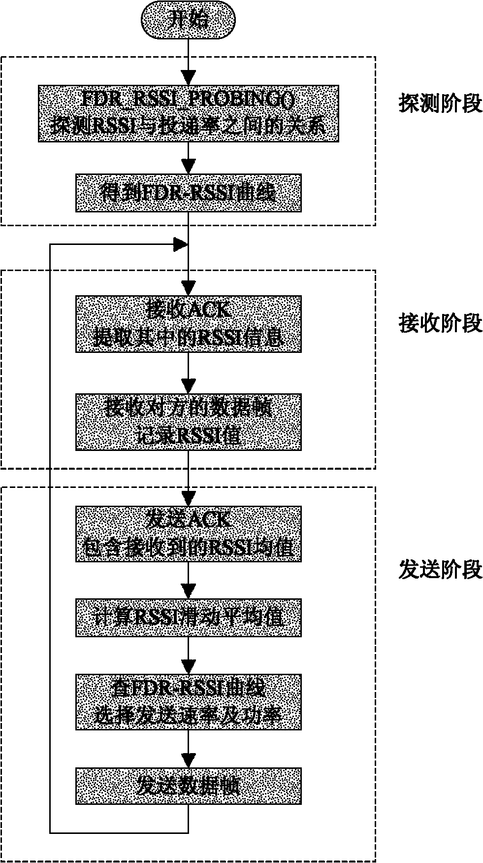 Method for combined adjustment of adaptive rate and power of remote WiFi link