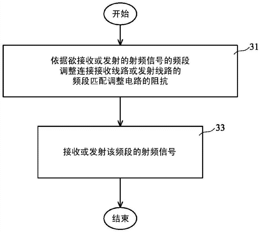 Wireless transceiving device with frequency band matching adjusting function and adjusting method of wireless transceiving device