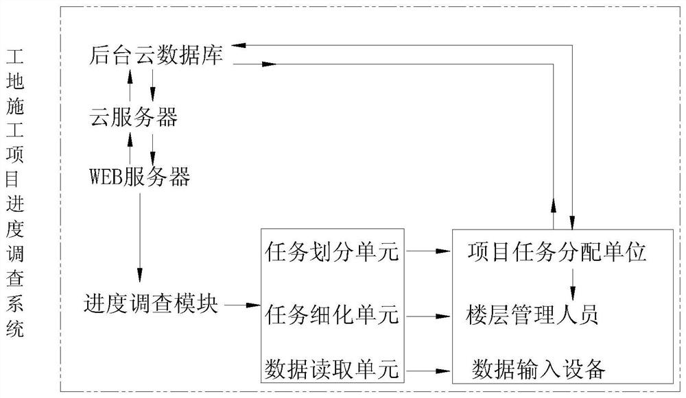 Construction site construction project progress investigation system