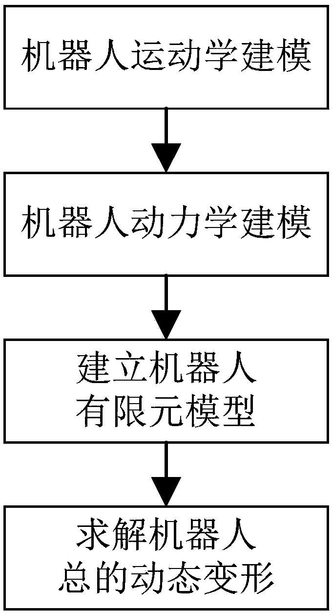 Dynamic deformation calculation method for high-speed heavy-load robot