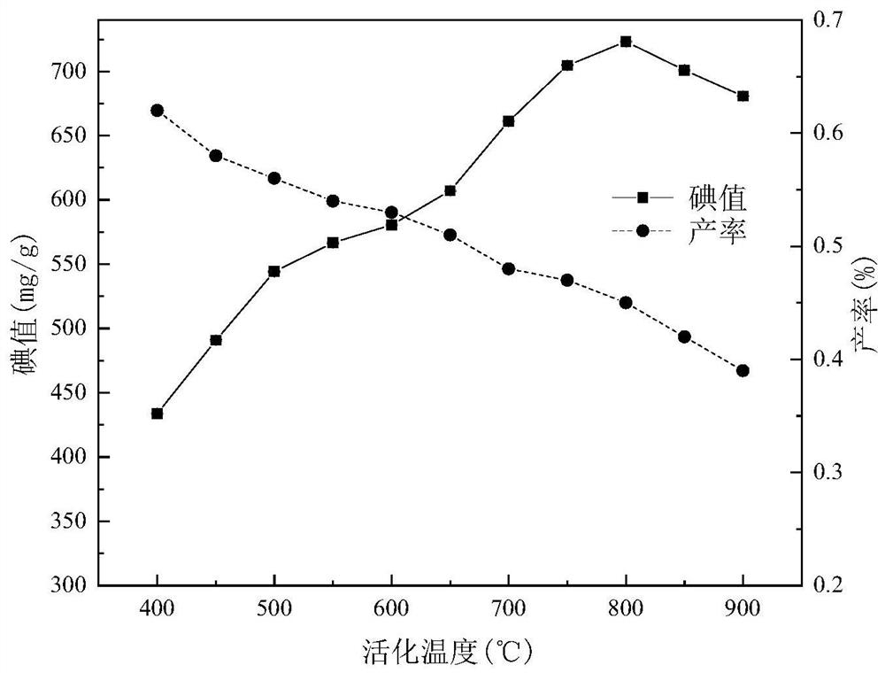 Method for preparing activated carbon by using betel nuts and sludge as materials