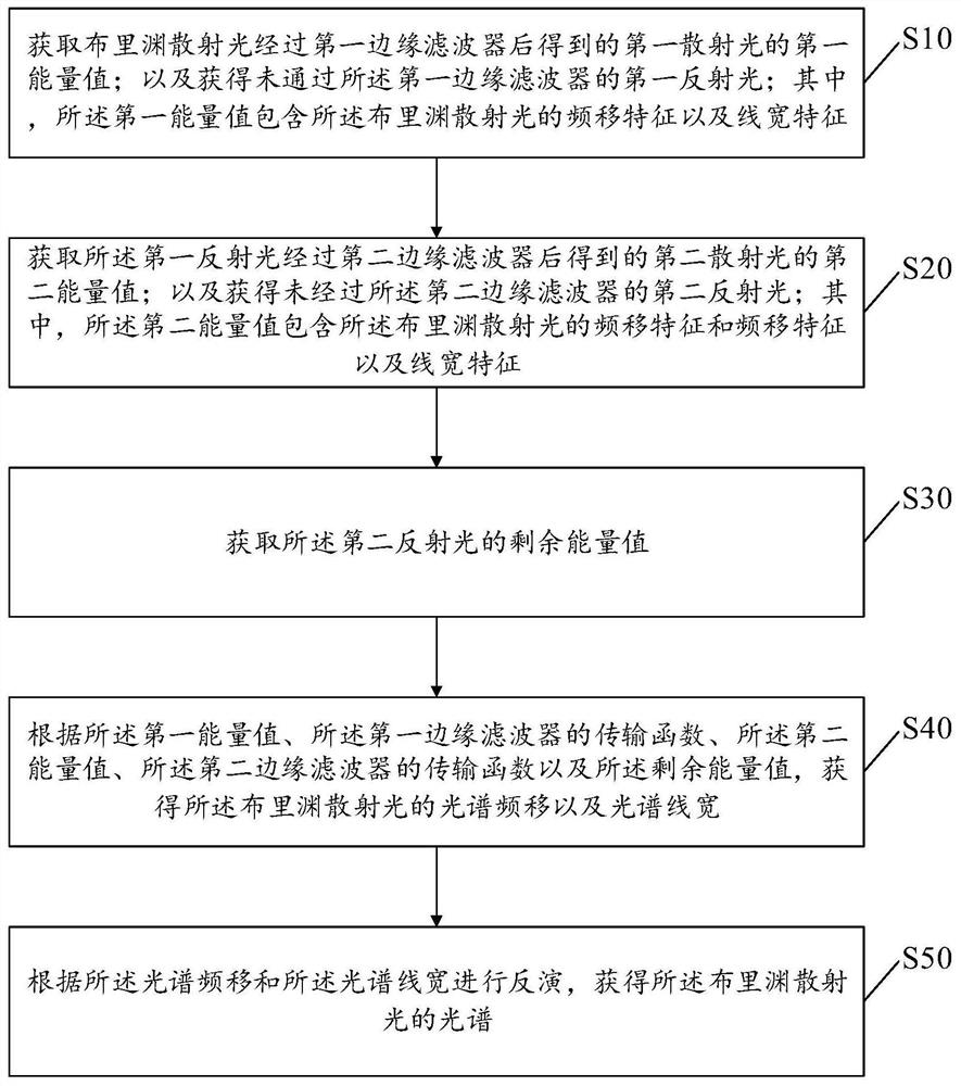 A method and device for acquiring underwater Brillouin scattering spectrum