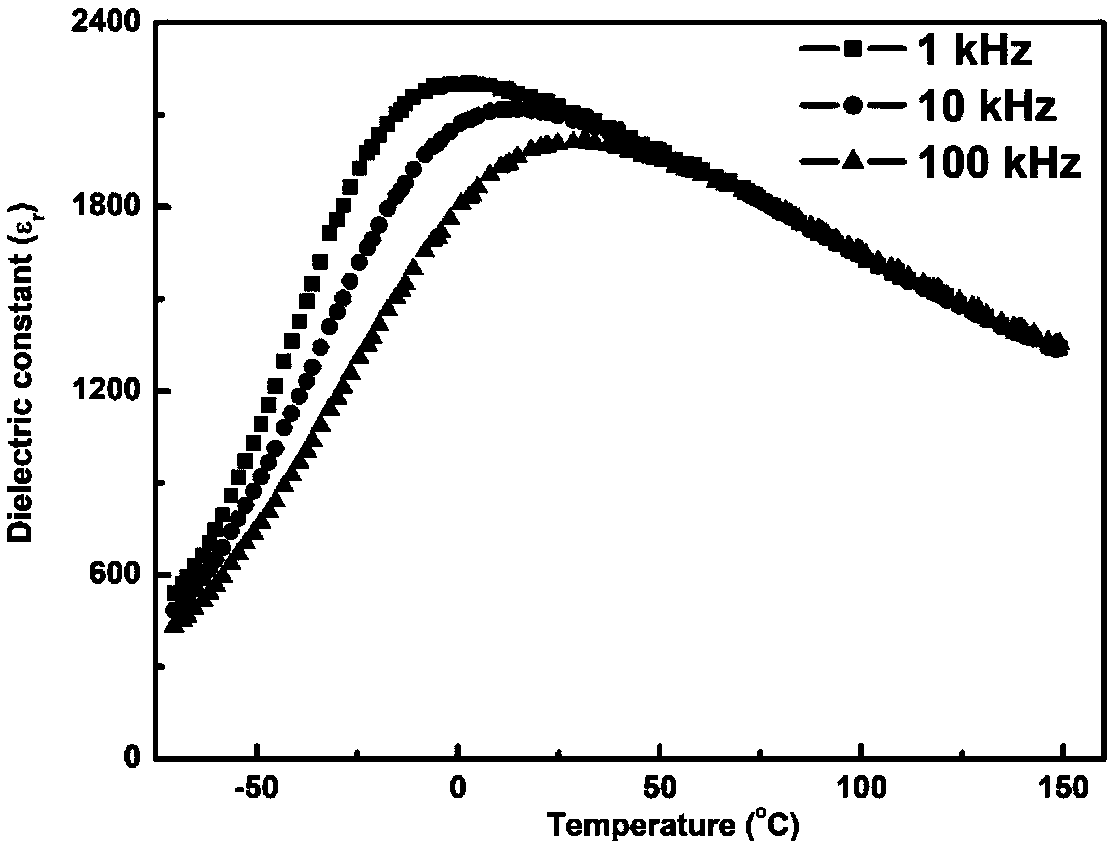 Lead-free ceramic material with high energy density and charging and discharging properties and preparation method of lead-free ceramic material