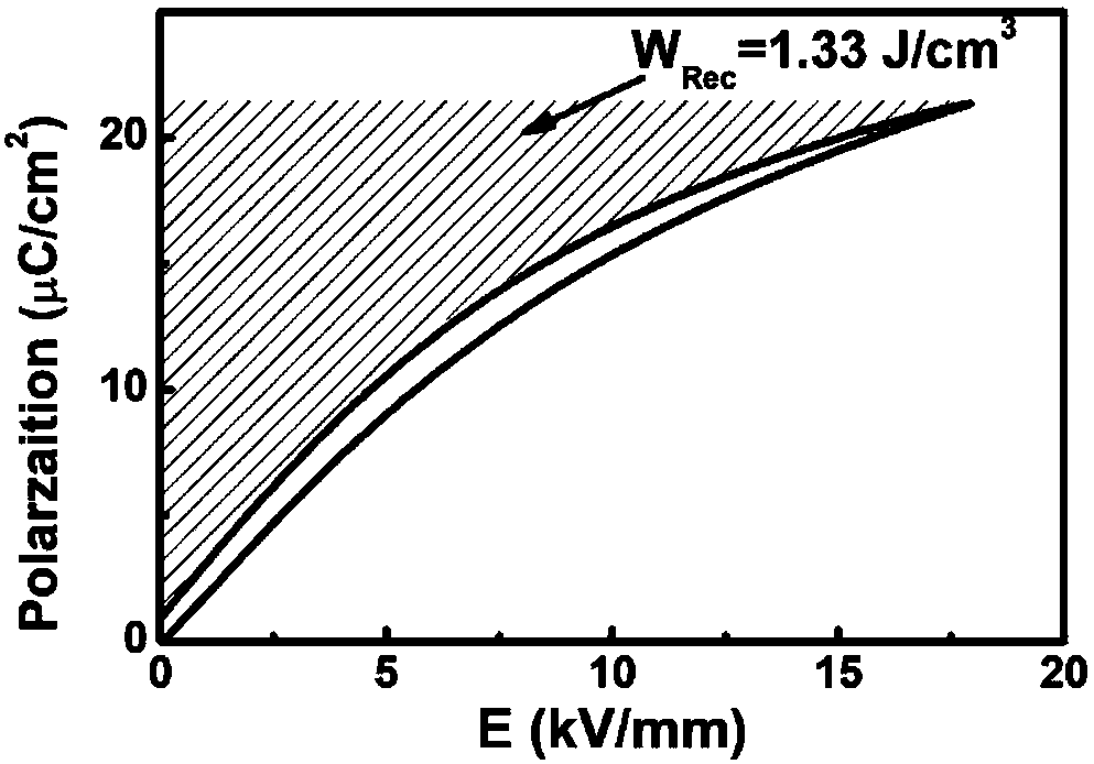 Lead-free ceramic material with high energy density and charging and discharging properties and preparation method of lead-free ceramic material