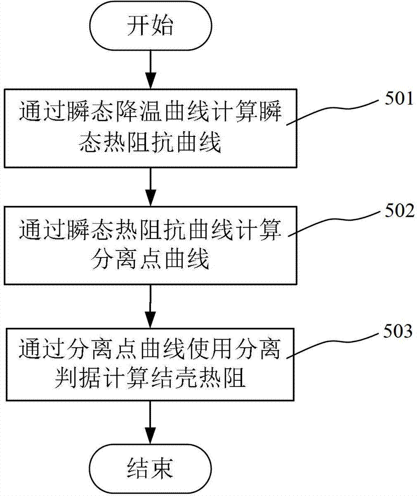 Junction-case thermal resistance test method