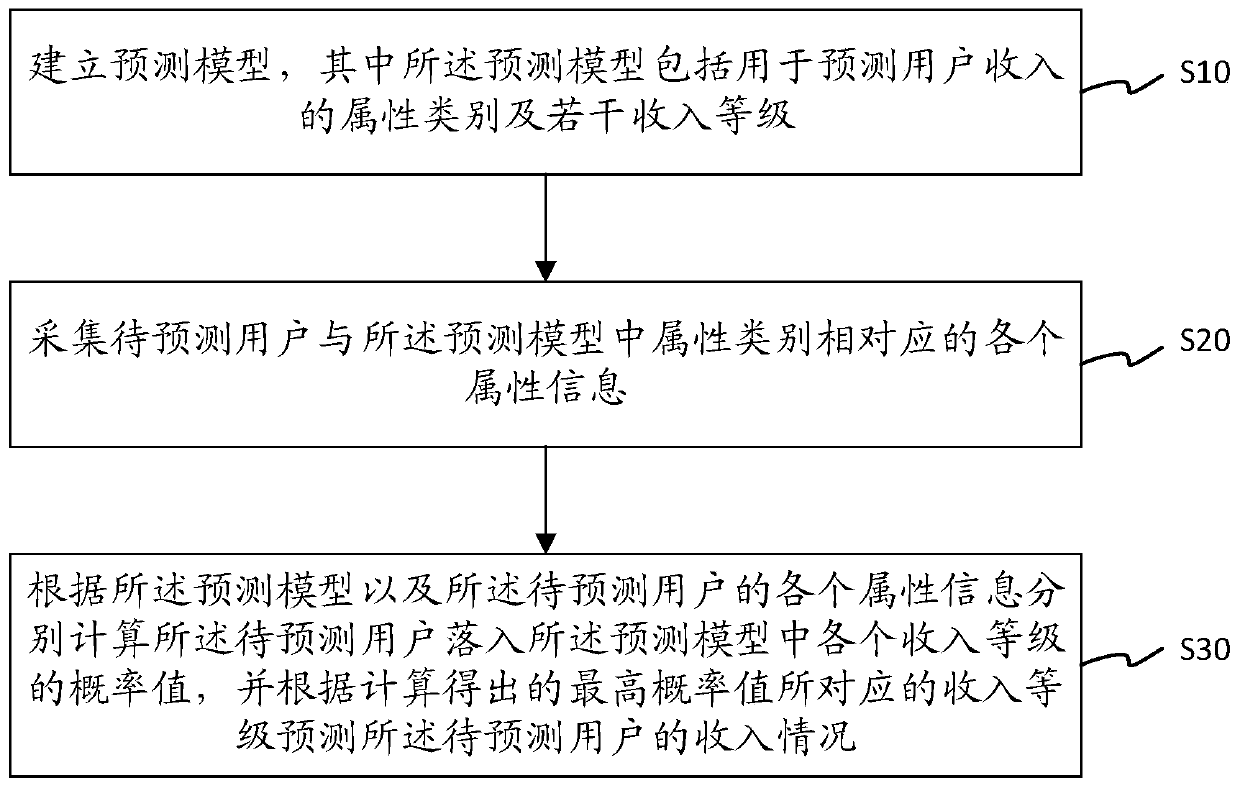 User income prediction method and system