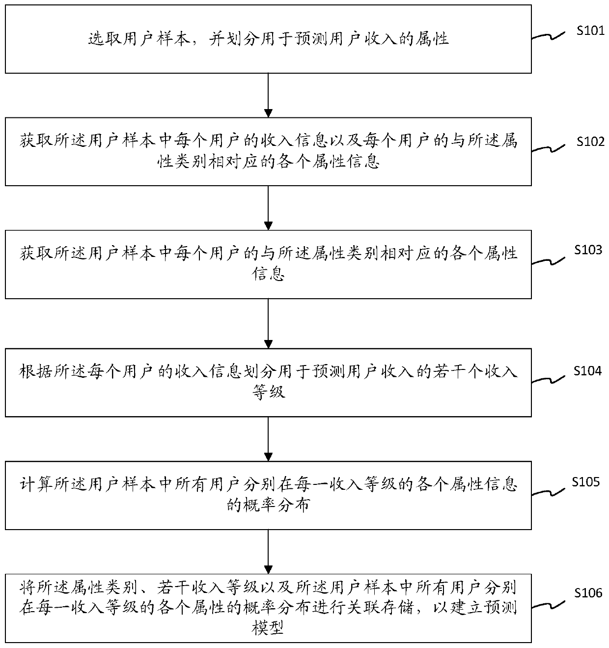 User income prediction method and system