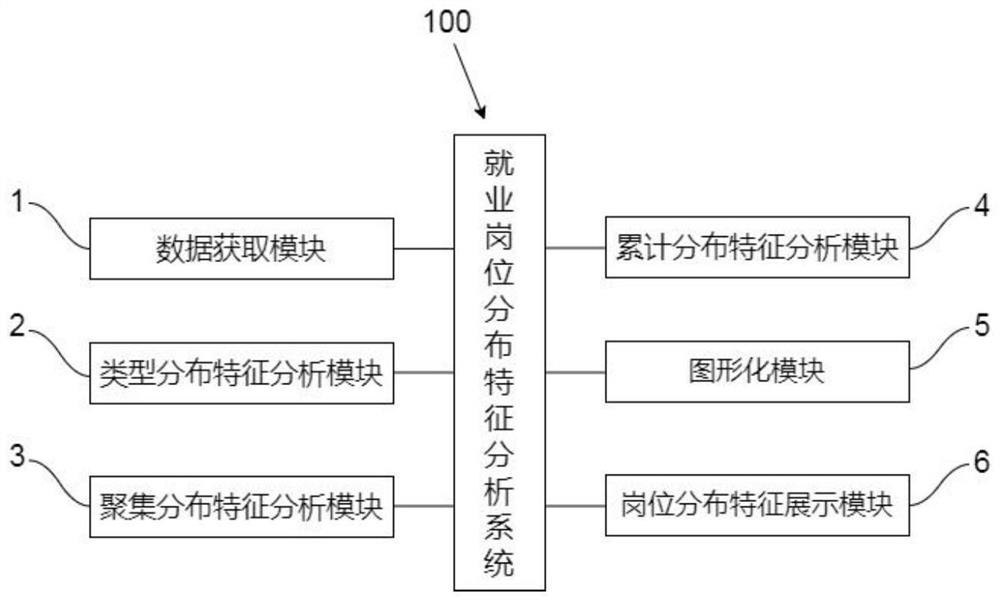 Urban and rural employment post distribution characteristic analysis system