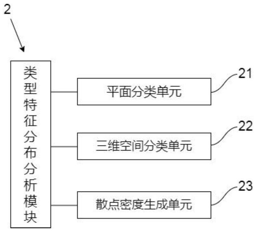 Urban and rural employment post distribution characteristic analysis system