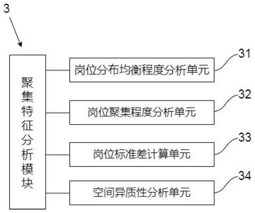 Urban and rural employment post distribution characteristic analysis system