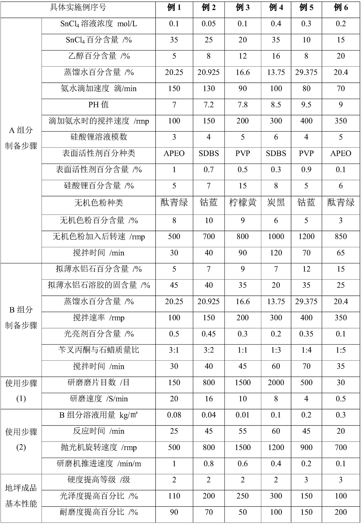 Two-component stained and sealed hardened floor material