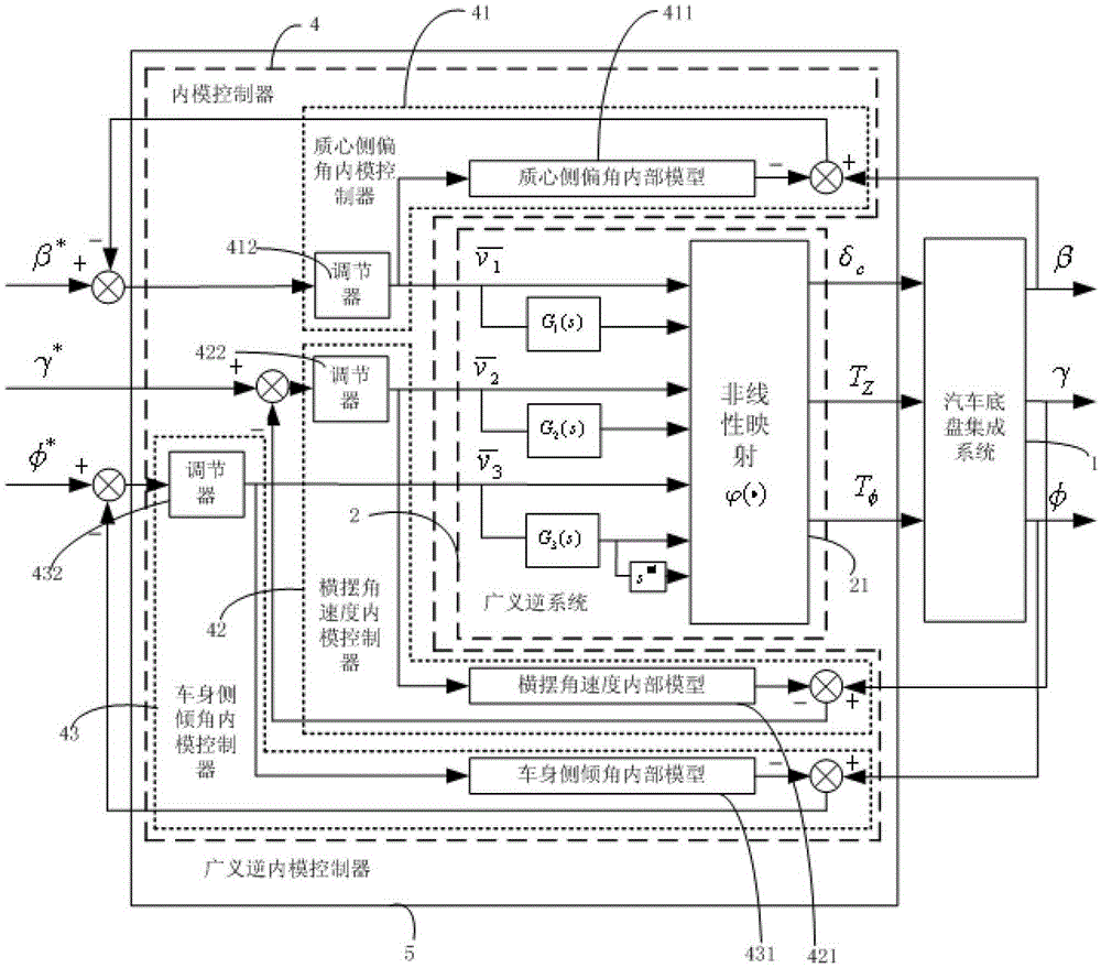 Generalized Inverse Internal Model Controller and Construction Method for Automobile Chassis Integrated System