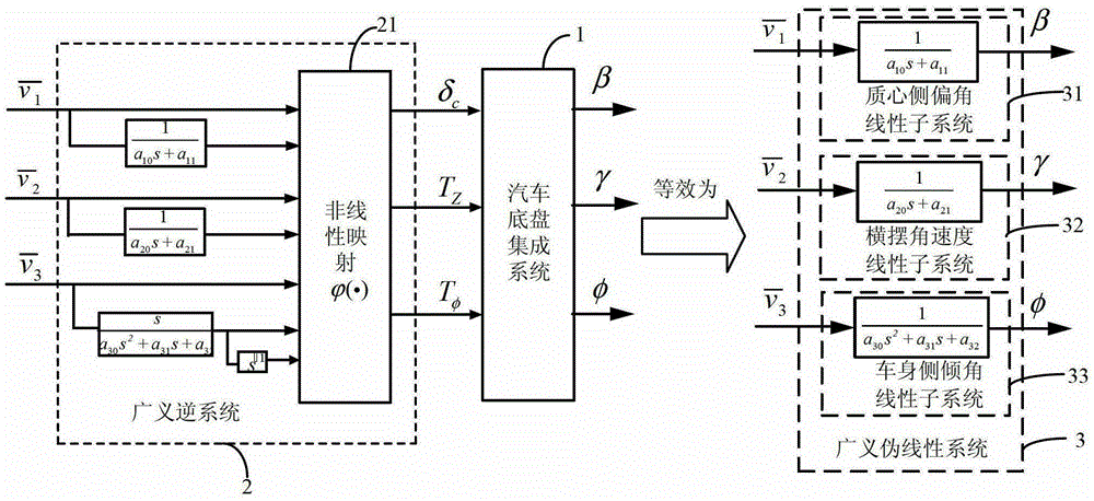 Generalized Inverse Internal Model Controller and Construction Method for Automobile Chassis Integrated System