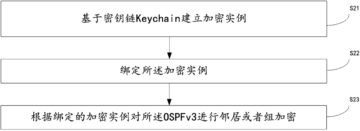 Encryption method, encryption device and encryption equipment for OSPFv3 (Open Shortest Path First version 3), and storage medium