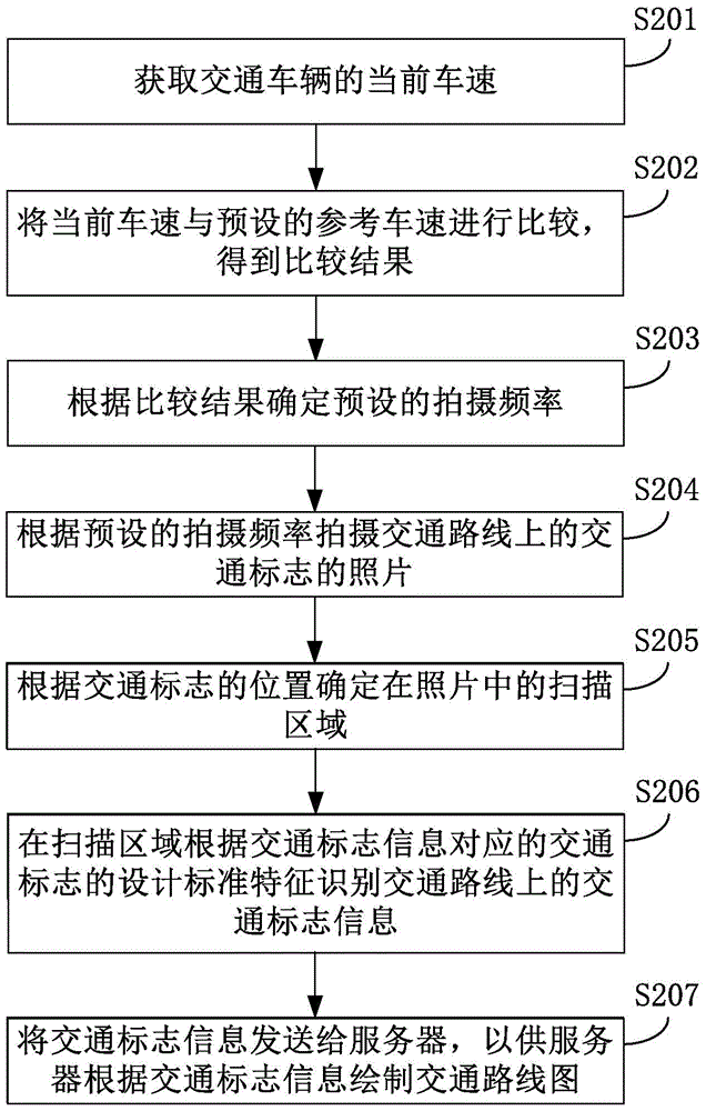 Method, device and system for obtaining traffic signs and determining traffic routes