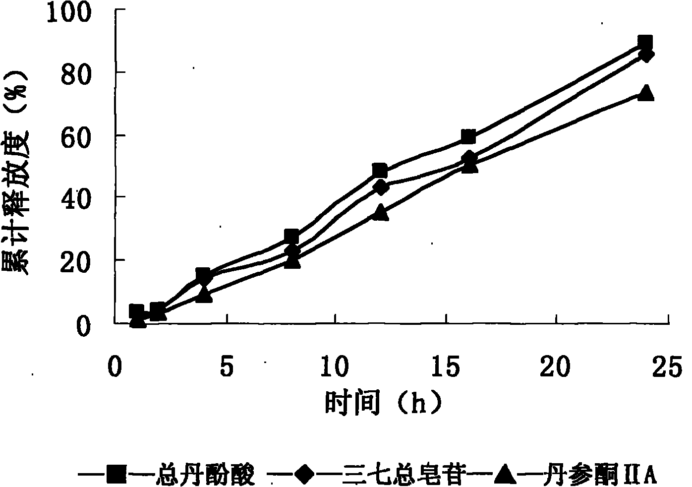 Study and application of release technique of effective compound group of traditional Chinese Medical prescription