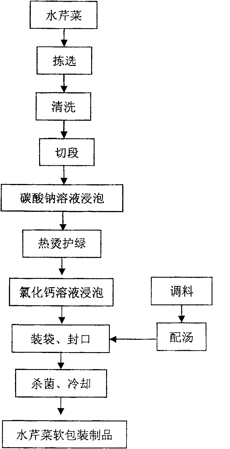 Processing method of an oenanthe javanica product with soft package