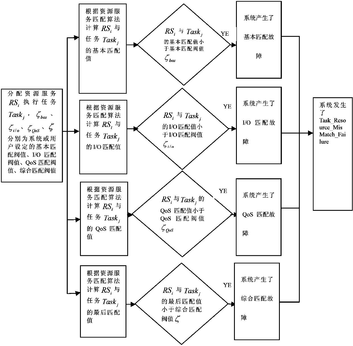 Implement system for resource service optimization allocation fault-tolerant management