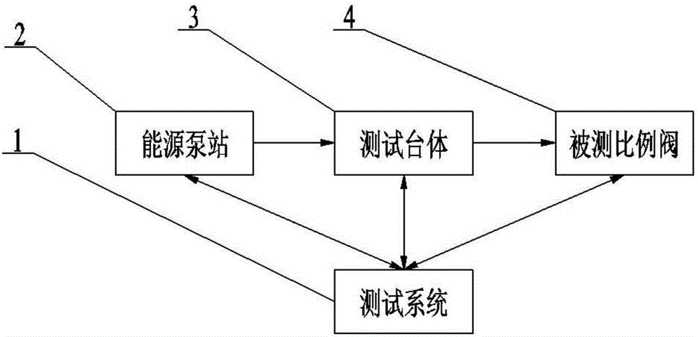 Comprehensive property test board for electrical modulation flow control valve