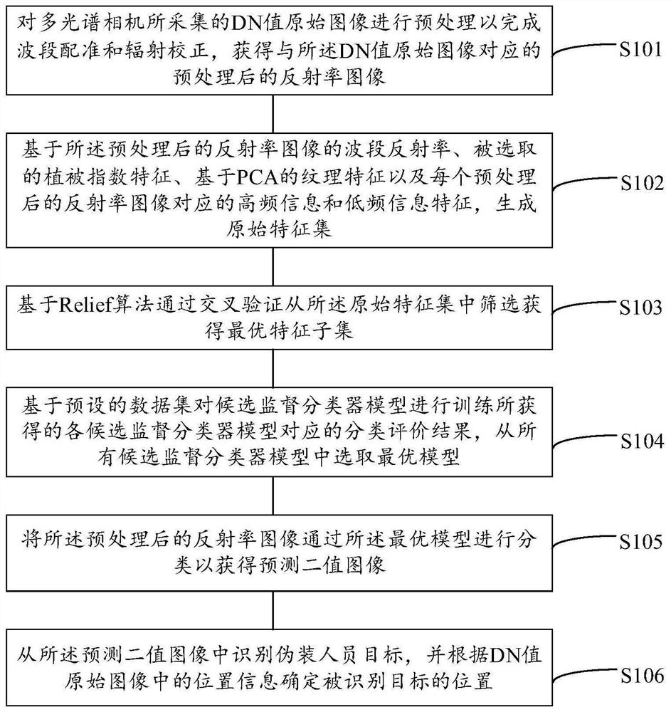 Method and device for identifying camouflage person by carrying multispectral camera on unmanned aerial vehicle, and medium