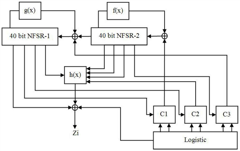 Lightweight key sequence generator based on chaotic system and FPGA