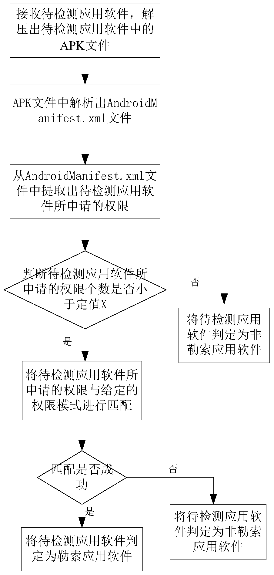 A method and system for detecting ransomware based on permission mode