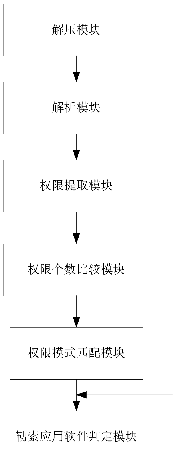 A method and system for detecting ransomware based on permission mode