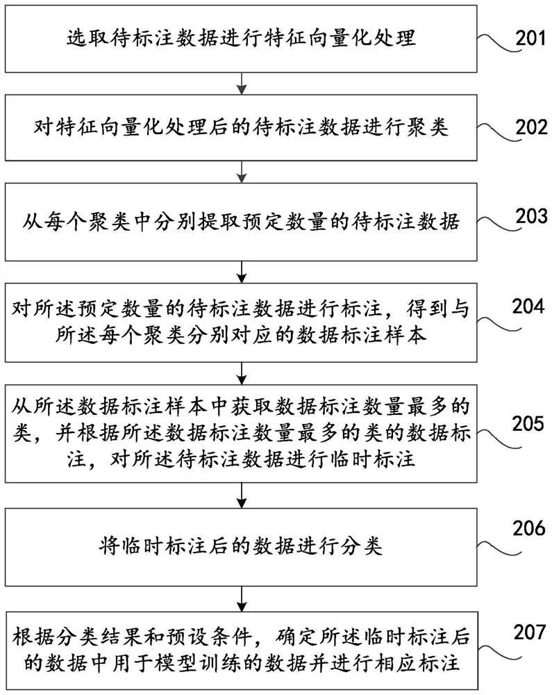 Optimization method and device for data labeling