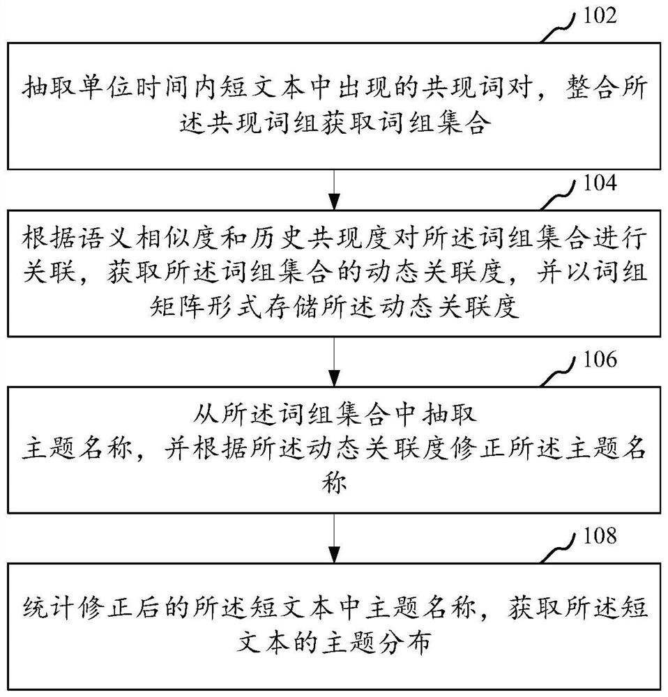 Short text topic distribution reasoning method and system, computer equipment and storage medium