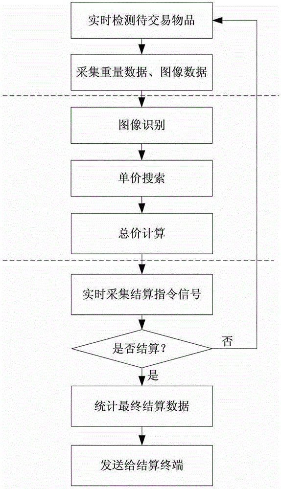Self-service intelligent electronic weighing settlement method and system