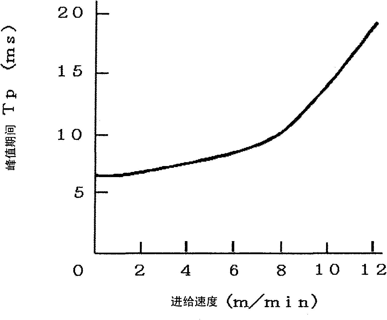 Pulsed arc welding method of carbon oxide