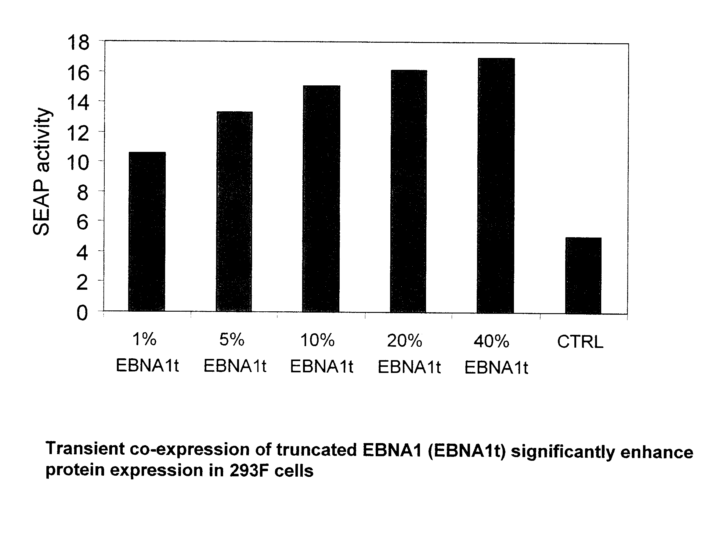 Expression vectors containing a truncated epstein barr nuclear antigen 1 lacking the Gly-Gly-Ala domain for enhanced transient gene expression