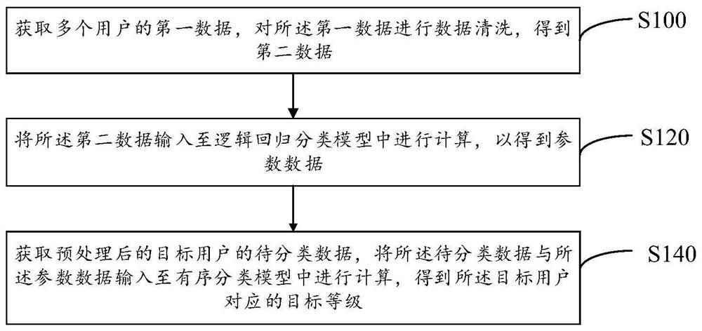 Data classification method and system, computer equipment and computer readable storage medium