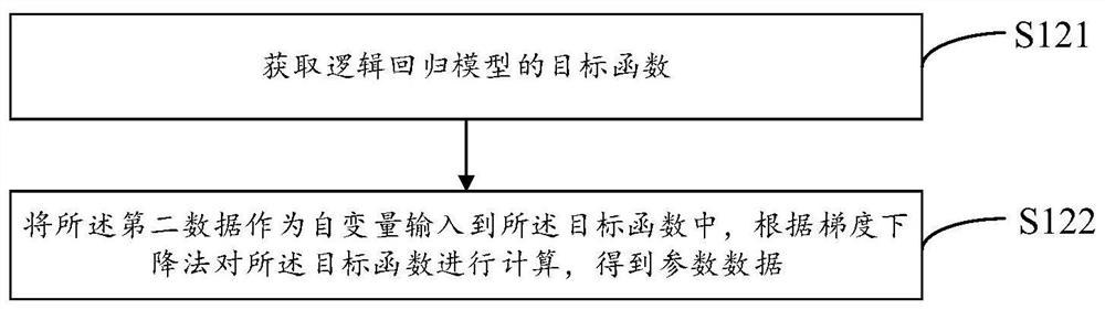 Data classification method and system, computer equipment and computer readable storage medium